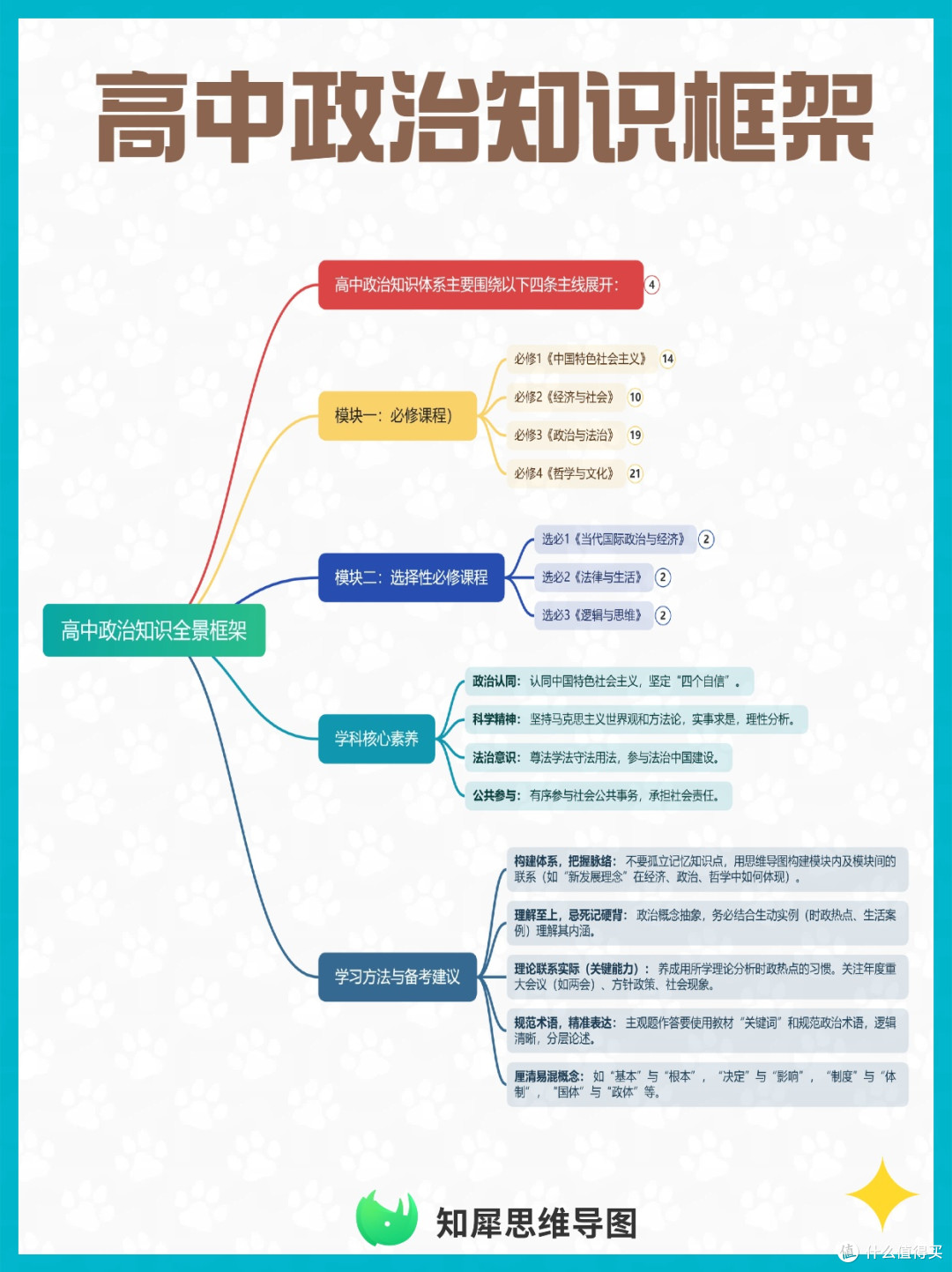 期末复习不混乱!用思维导图搭建高中政治知识框架重难点一目了然
