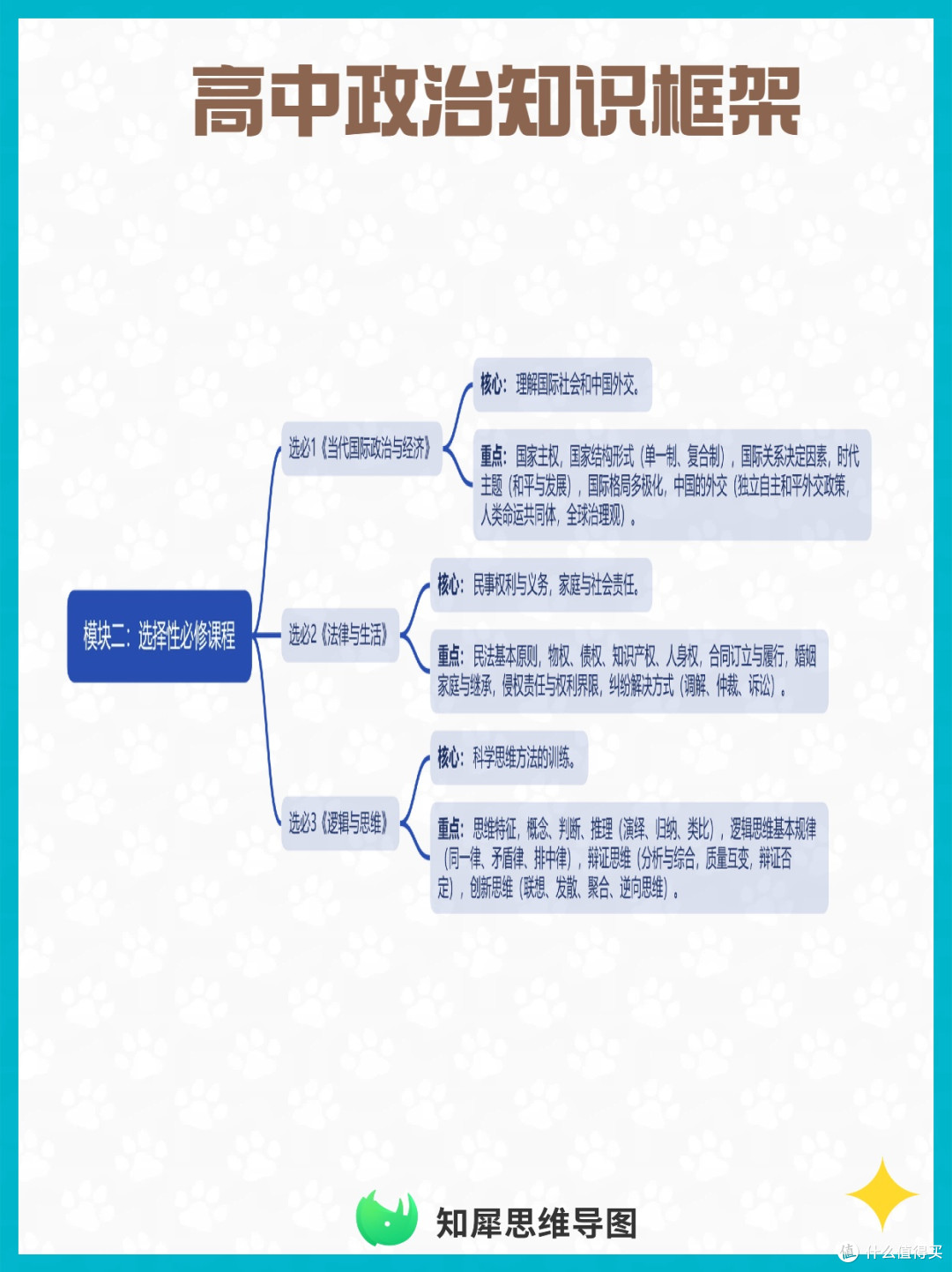 期末复习不混乱!用思维导图搭建高中政治知识框架重难点一目了然
