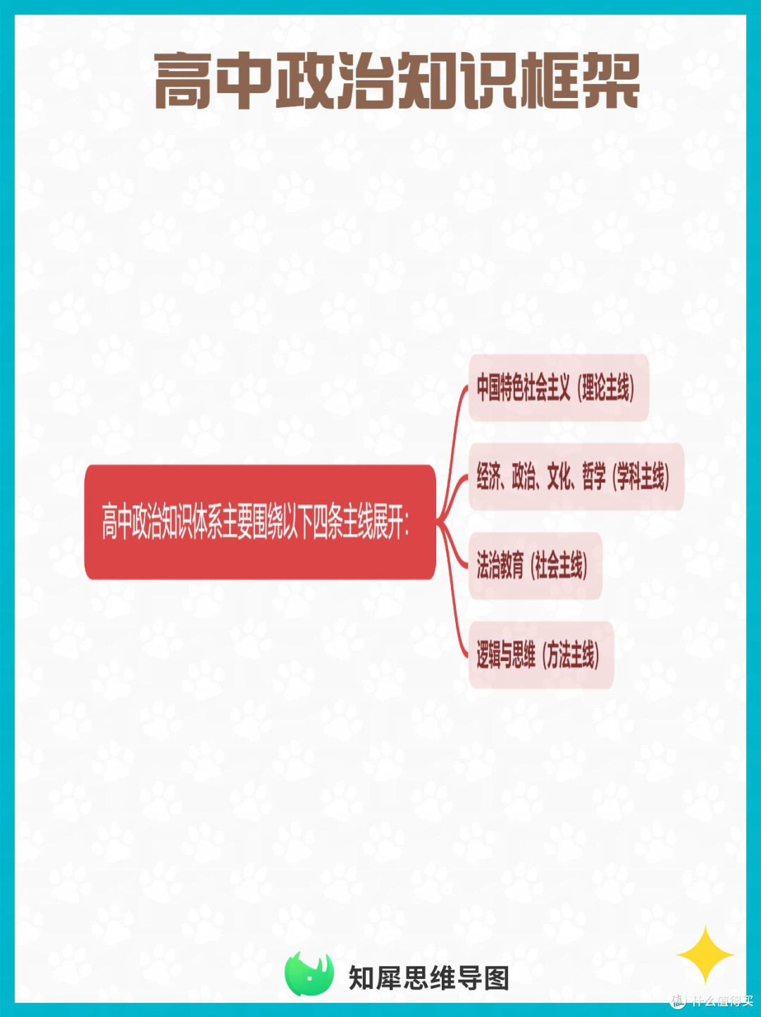 期末复习不混乱!用思维导图搭建高中政治知识框架重难点一目了然