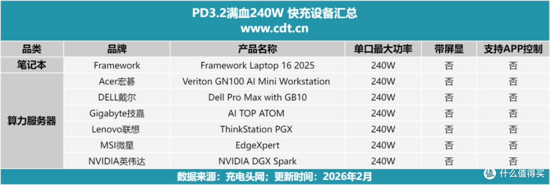 7级能效,英伟达DGX专属适配!雅晶源科技240W氮化镓充电器实测