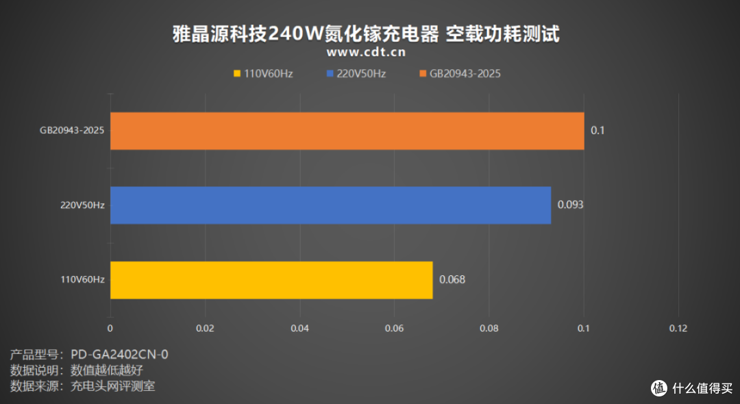 7级能效,英伟达DGX专属适配!雅晶源科技240W氮化镓充电器实测