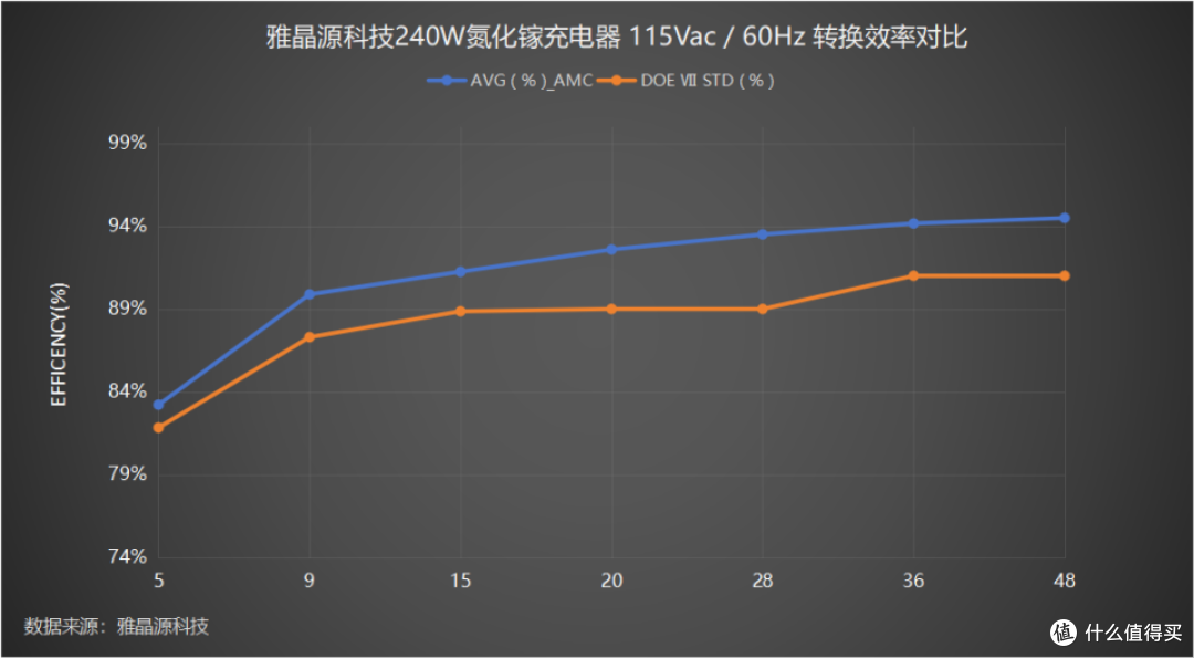 7级能效,英伟达DGX专属适配!雅晶源科技240W氮化镓充电器实测