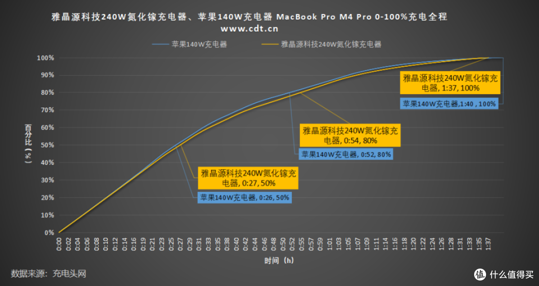 7级能效,英伟达DGX专属适配!雅晶源科技240W氮化镓充电器实测