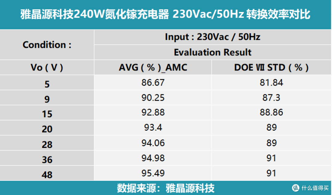 7级能效,英伟达DGX专属适配!雅晶源科技240W氮化镓充电器实测