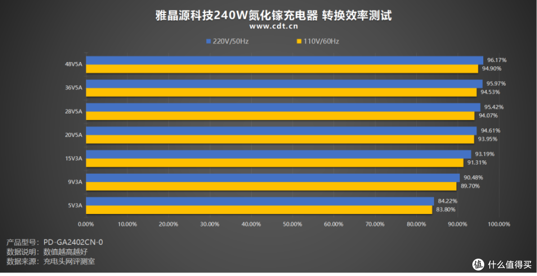 7级能效,英伟达DGX专属适配!雅晶源科技240W氮化镓充电器实测