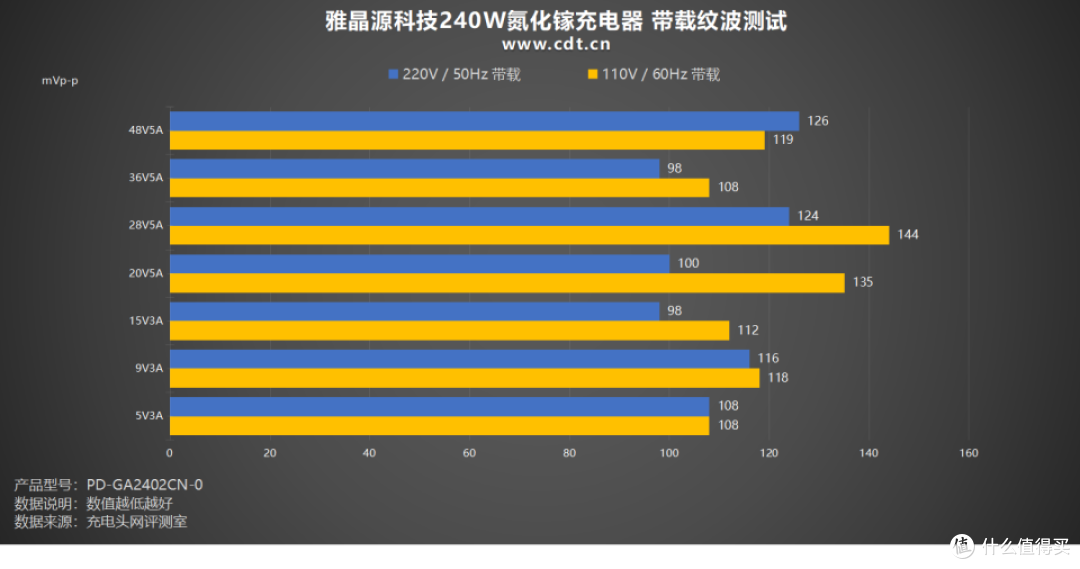 7级能效,英伟达DGX专属适配!雅晶源科技240W氮化镓充电器实测