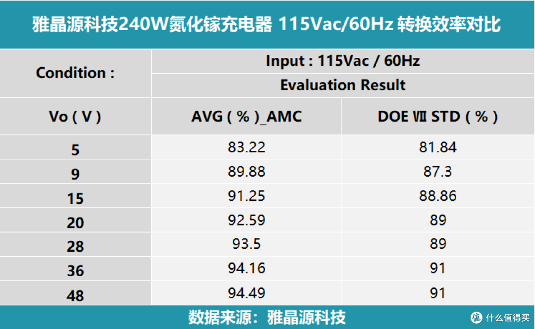 7级能效,英伟达DGX专属适配!雅晶源科技240W氮化镓充电器实测