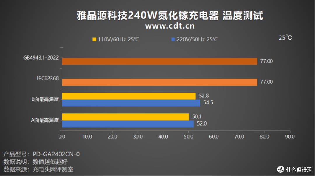 7级能效,英伟达DGX专属适配!雅晶源科技240W氮化镓充电器实测
