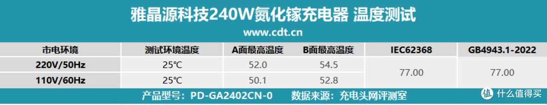 7级能效,英伟达DGX专属适配!雅晶源科技240W氮化镓充电器实测