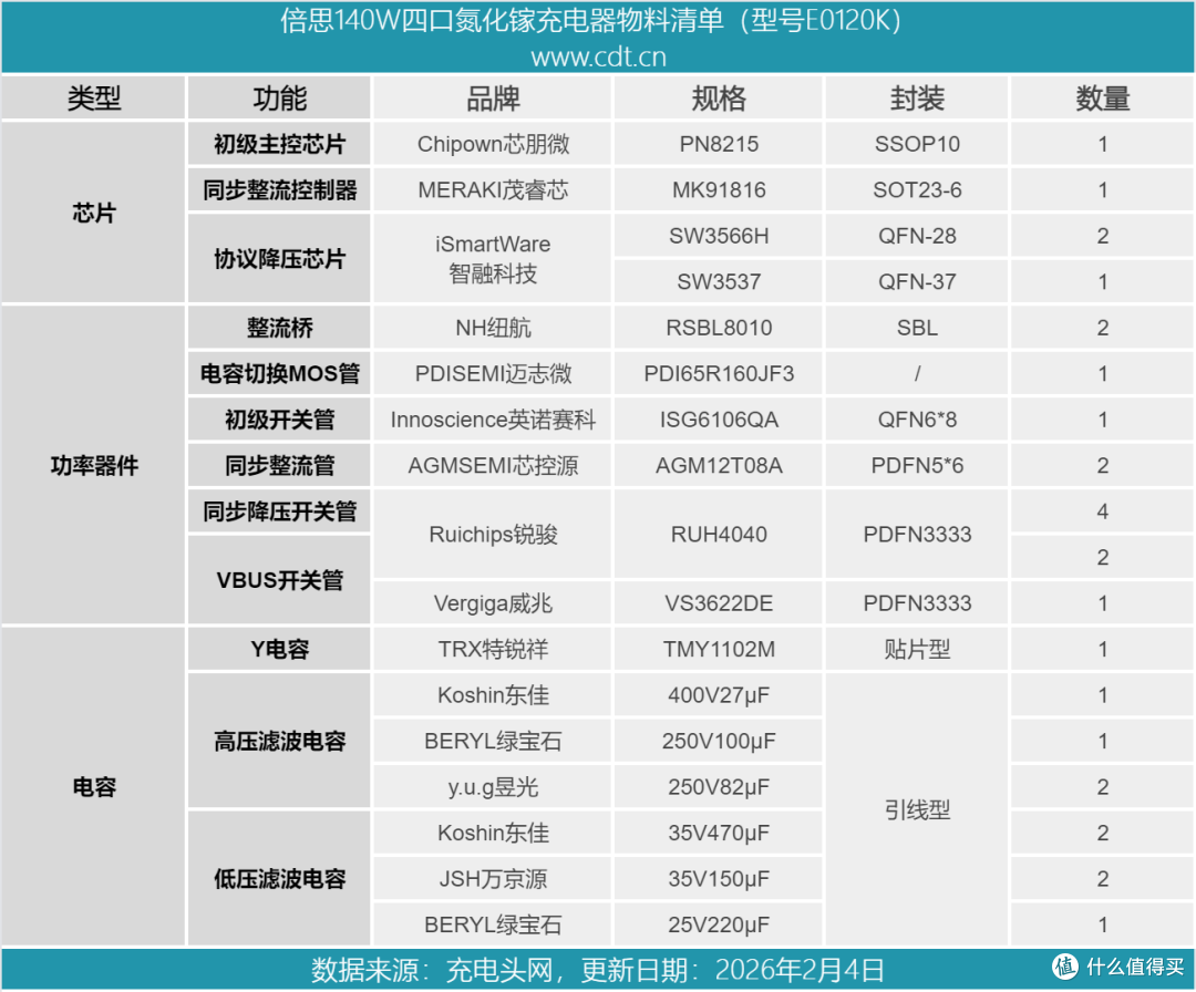 一个顶四个，还比苹果140W更小，倍思140W四口氮化镓充电器拆解