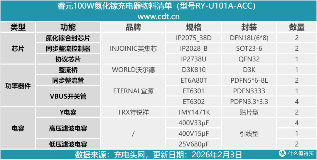 支持45W+45W组合输出,睿元100W氮化镓充电器拆解