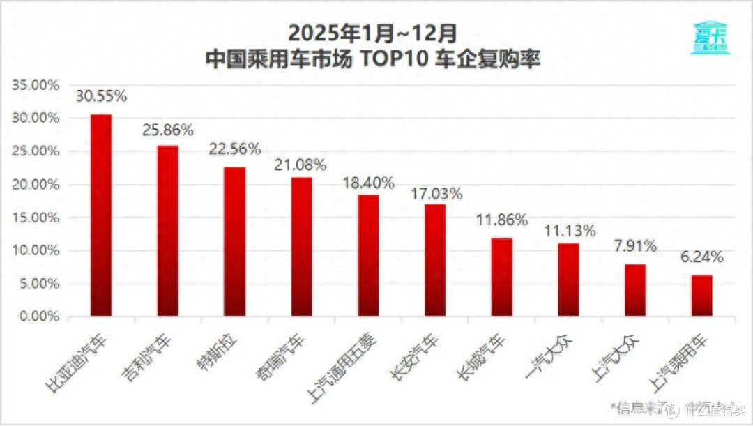 30.55%复购率什么概念?比亚迪用复购率印证品牌力