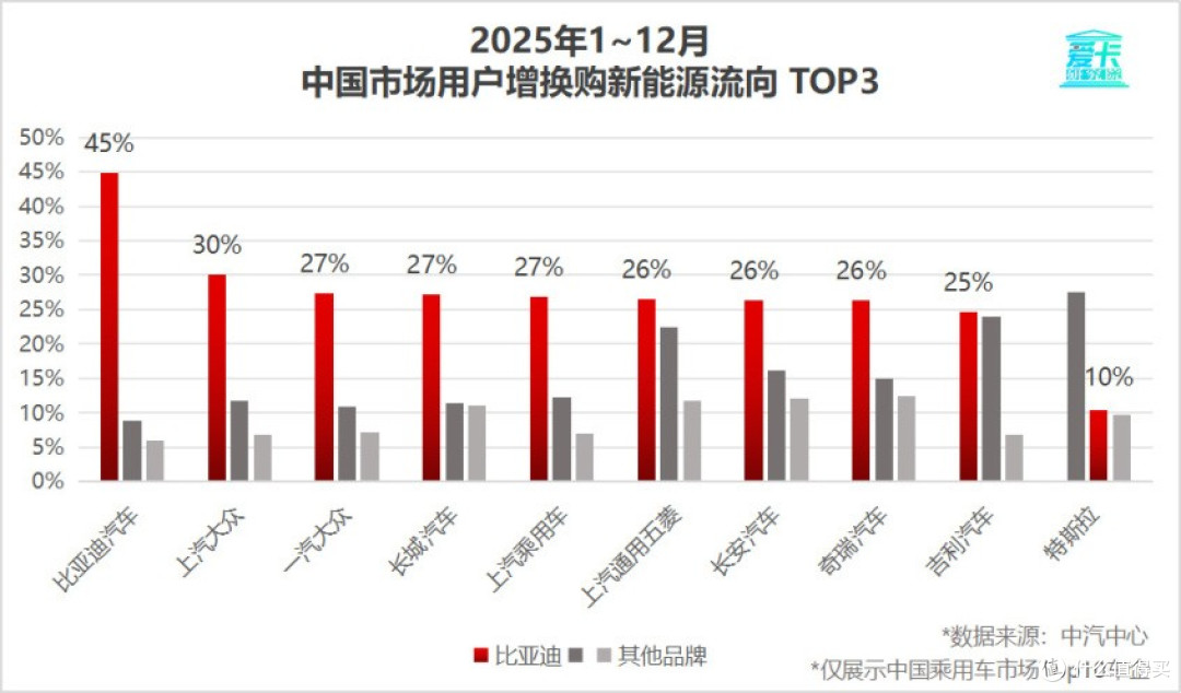 30.55%复购率什么概念?比亚迪用复购率印证品牌力