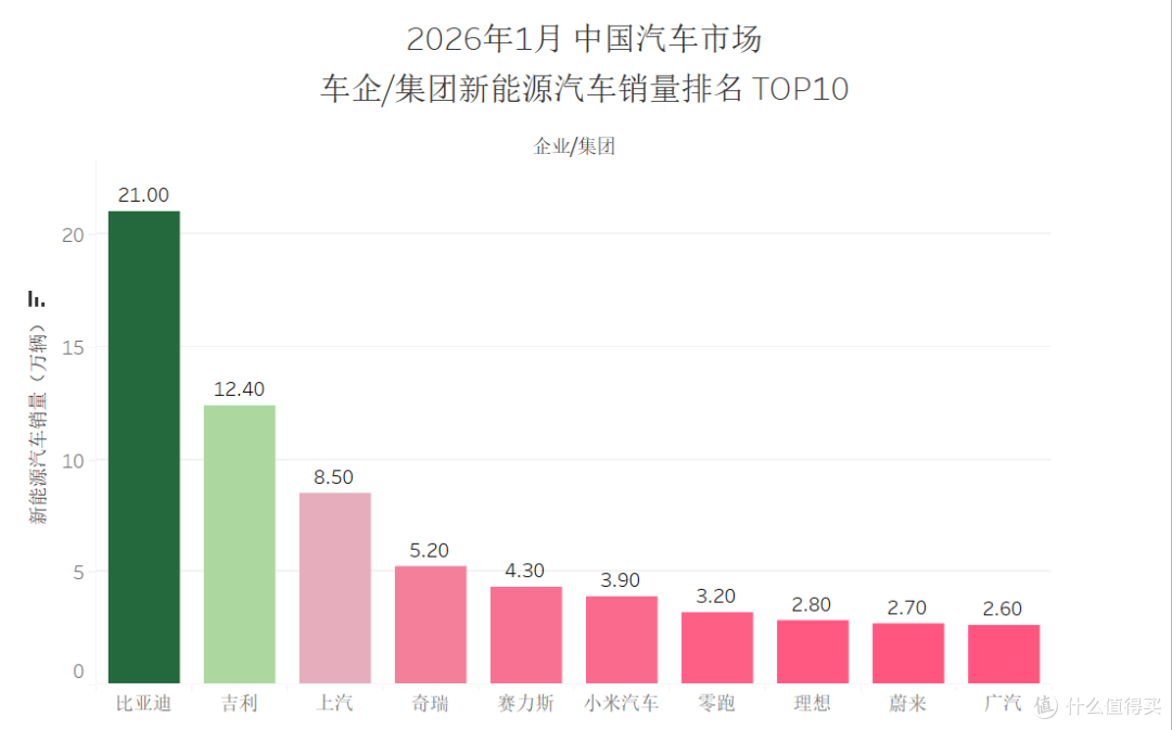 开年即领跑!比亚迪1月狂销21万辆,56个月销冠传奇再续