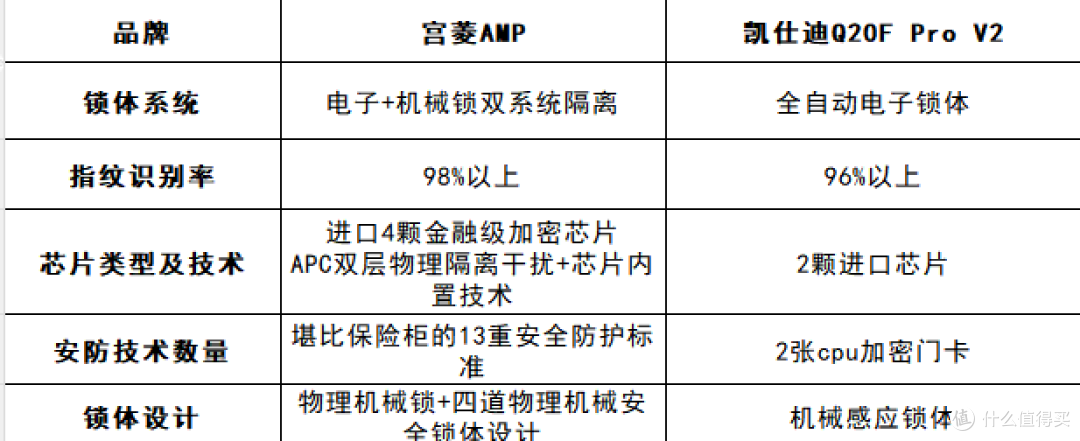 宫菱vs凯迪仕智能锁如何？如何选购？实测PK谁才是真靠谱！