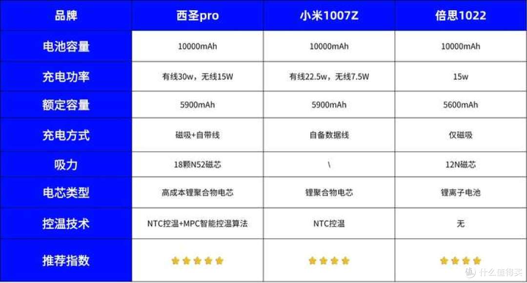 充电宝哪个品牌好?西圣、倍思、小米充电宝对比测评,选购必看!