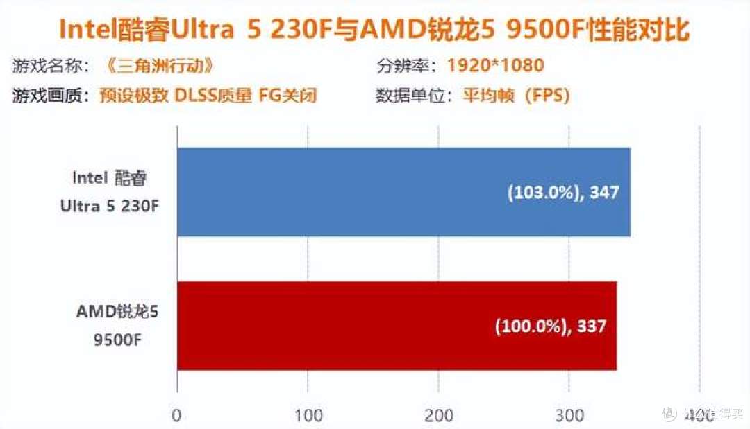 千元神U终极对决!Ultra5 230F对锐龙5 9500F谁更值得买!