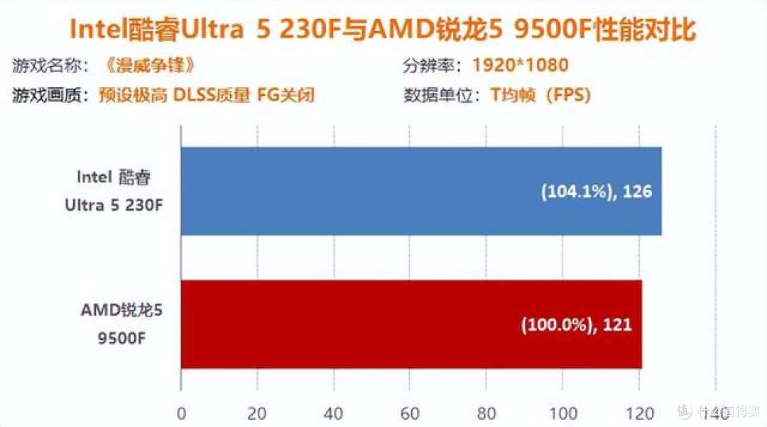 千元神U终极对决!Ultra5 230F对锐龙5 9500F谁更值得买!