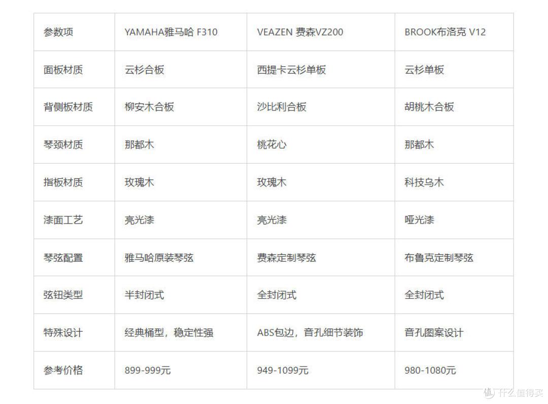 千元内吉他选购:从雅马哈F310到费森VZ200,一篇看懂所有门道!