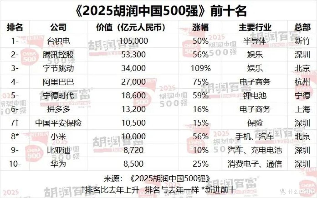 胡润中国500强:台积电稳坐榜首,小米逆袭冲进前十,暴涨千亿!