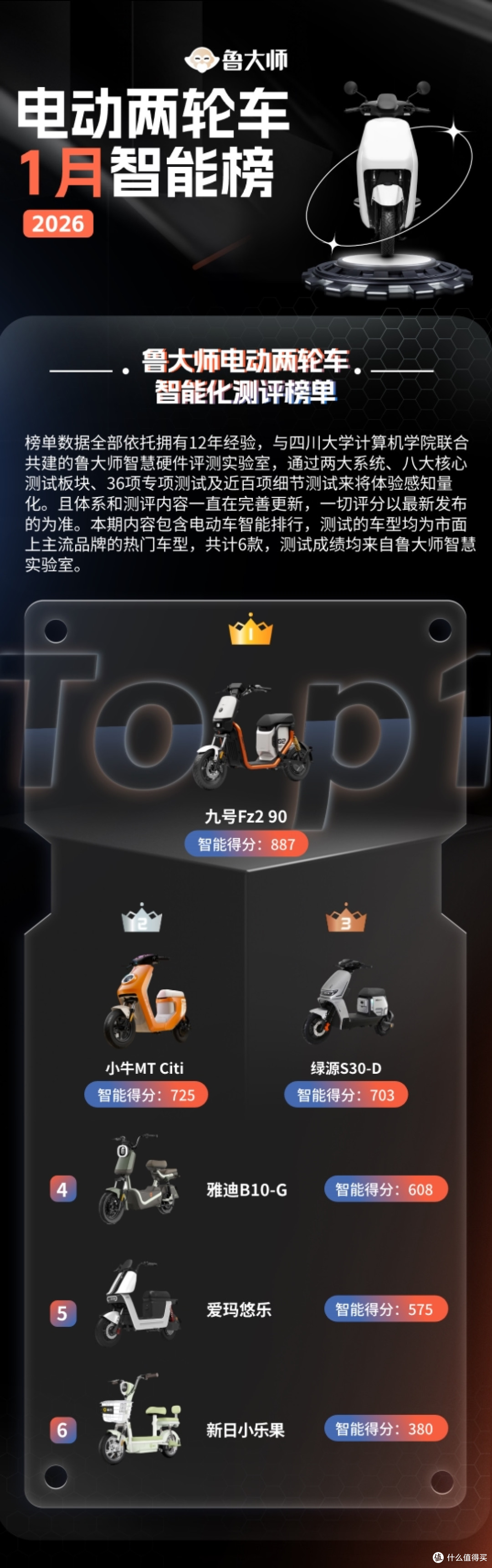 鲁大师1月电动两轮车榜:九号Fz2 90登顶,智能体验分层加剧