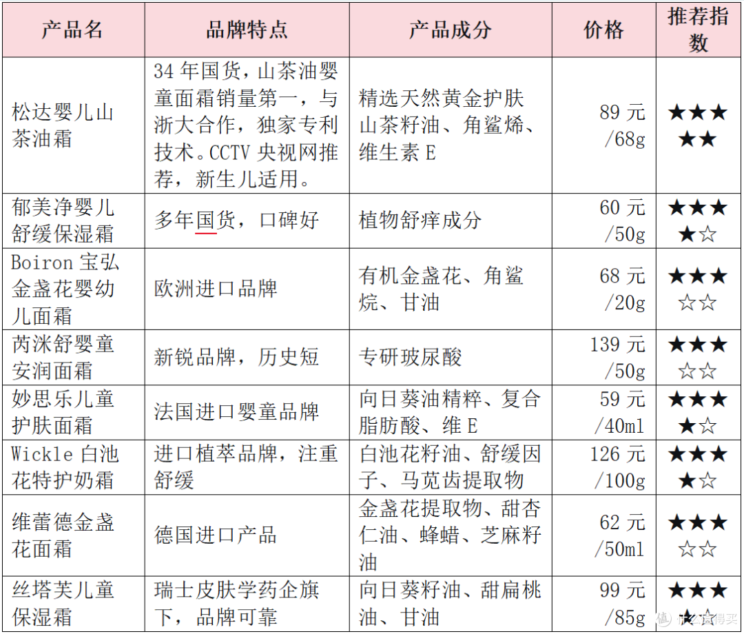 宝宝皮肤如何护理?宝妈实测8款婴童面霜,给家长最直观参考
