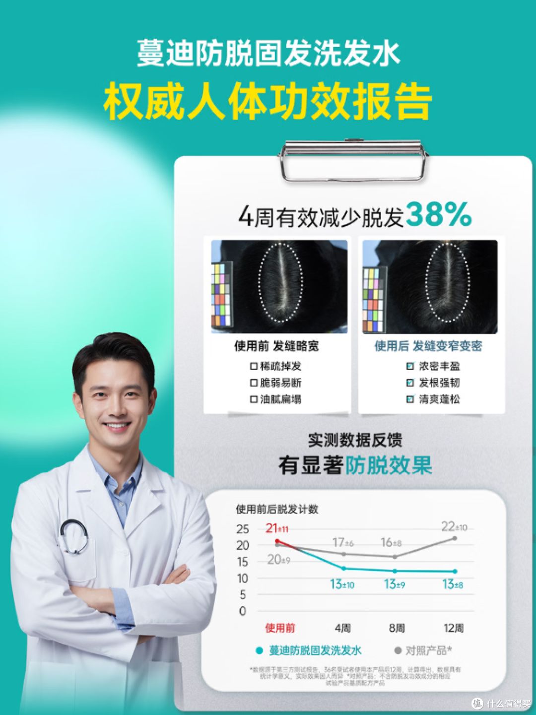 防脱洗发水别乱买!8大热门成分实测,蔓迪解锁全周期科学方案