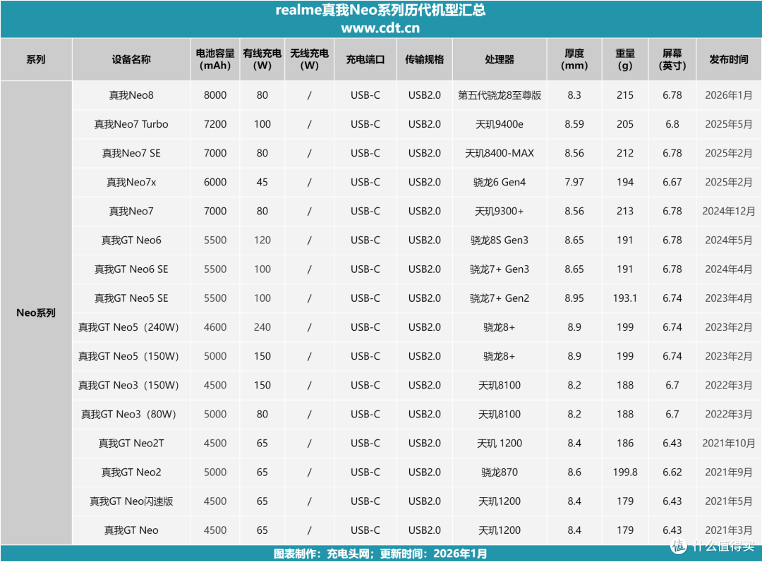 15 款机型全汇总，真我 Neo 系列五年进化硬核揭秘