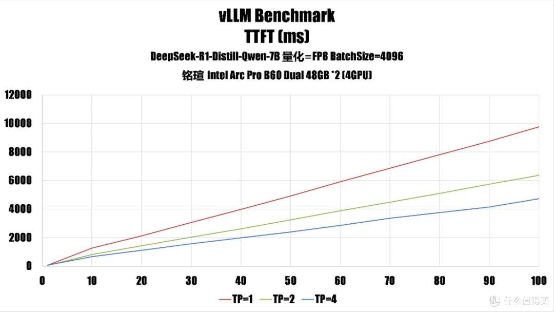 96GB显存AI深度体验,Intel Arc Pro B60专业显卡搅局者