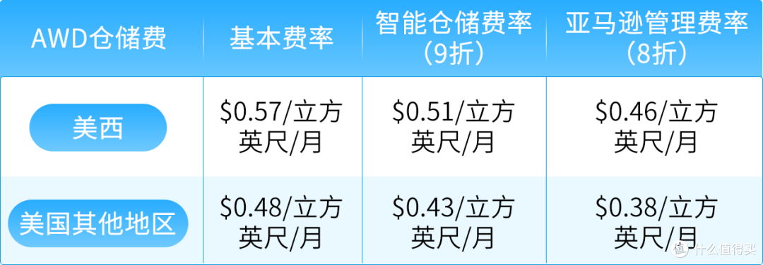 【新春将至,库存先行】亚马逊美西新仓限时优惠来袭!
