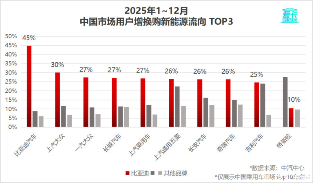 比亚迪30.55%复购率一骑绝尘，揭秘存量市场增长密码