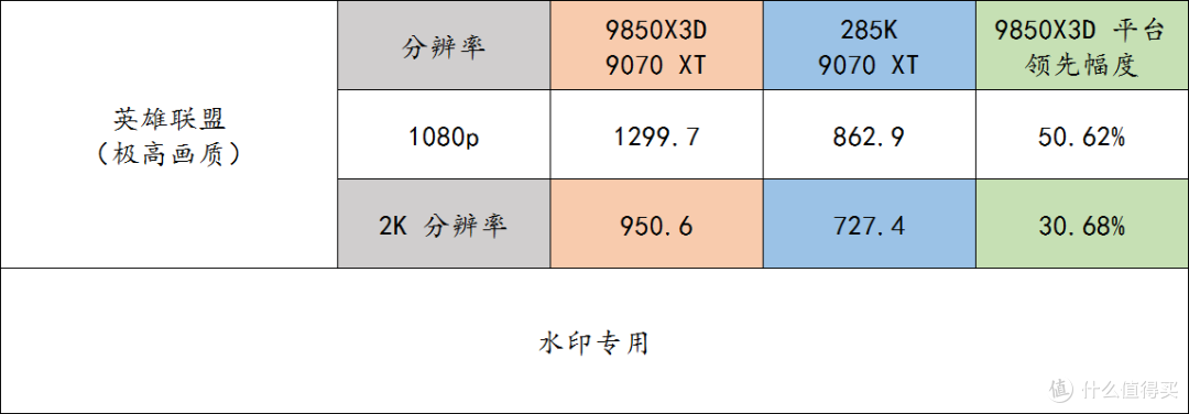 搭配 9070 XT 显卡也能让 9850X3D 轻松干掉 285K