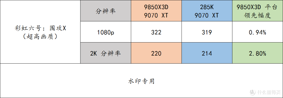 搭配 9070 XT 显卡也能让 9850X3D 轻松干掉 285K