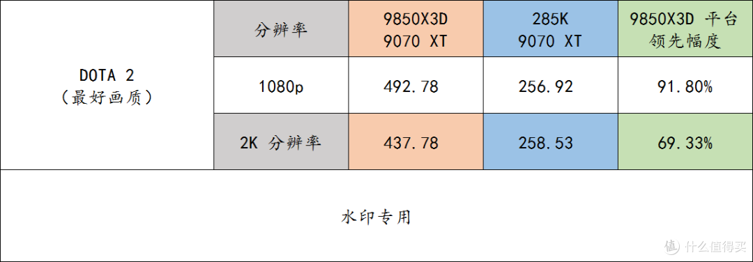 搭配 9070 XT 显卡也能让 9850X3D 轻松干掉 285K