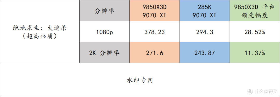 搭配 9070 XT 显卡也能让 9850X3D 轻松干掉 285K