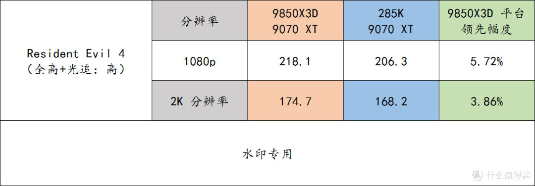 搭配 9070 XT 显卡也能让 9850X3D 轻松干掉 285K