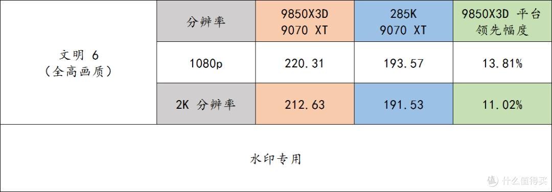搭配 9070 XT 显卡也能让 9850X3D 轻松干掉 285K