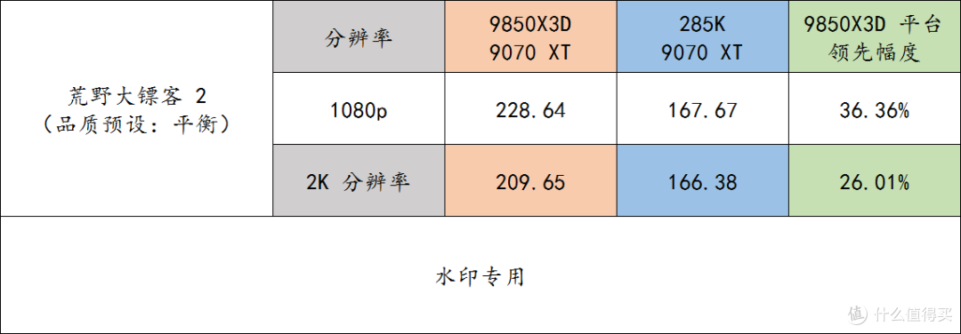 搭配 9070 XT 显卡也能让 9850X3D 轻松干掉 285K