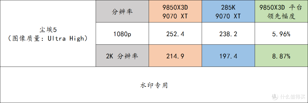 搭配 9070 XT 显卡也能让 9850X3D 轻松干掉 285K
