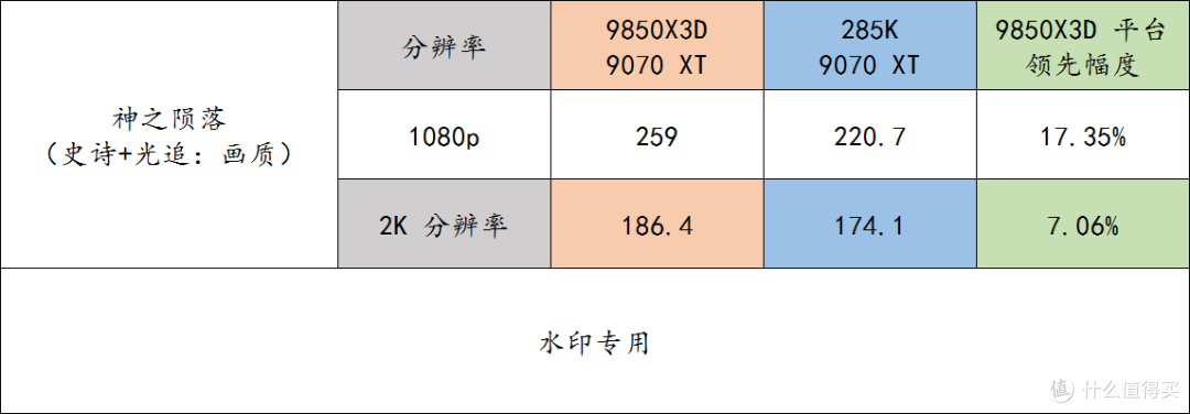 搭配 9070 XT 显卡也能让 9850X3D 轻松干掉 285K