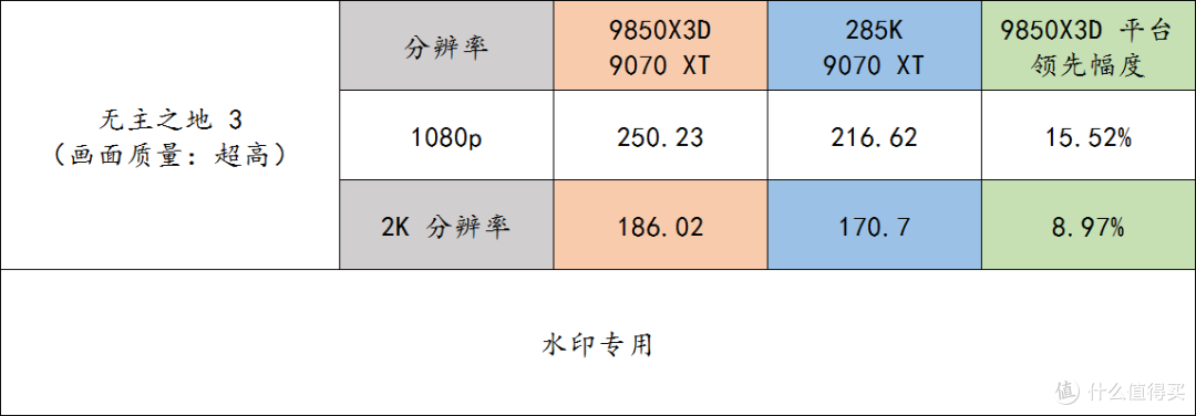 搭配 9070 XT 显卡也能让 9850X3D 轻松干掉 285K