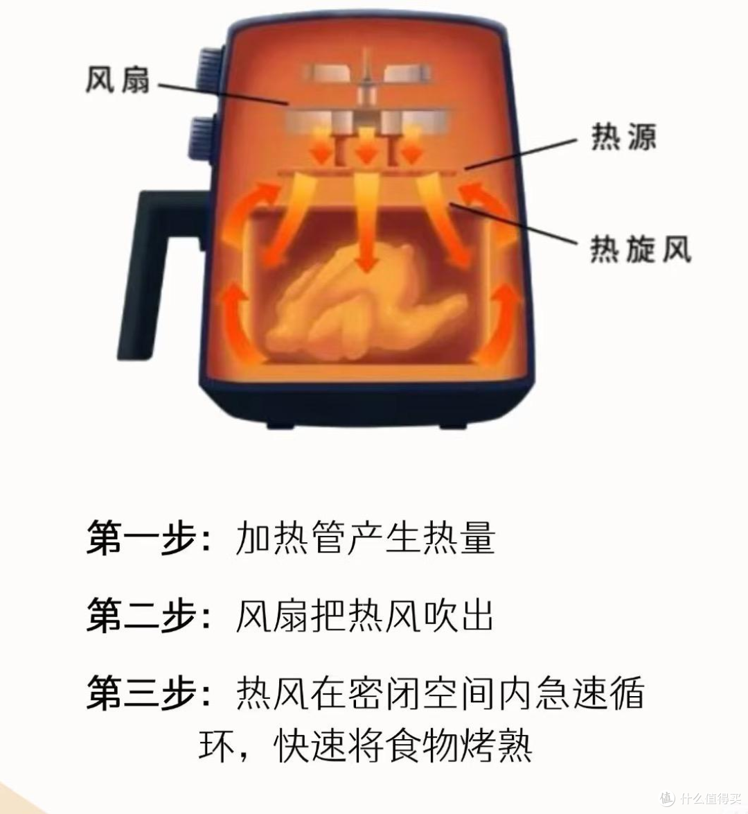 空气炸锅推荐,空气炸锅到底还值不值得买?实测四款空气炸锅