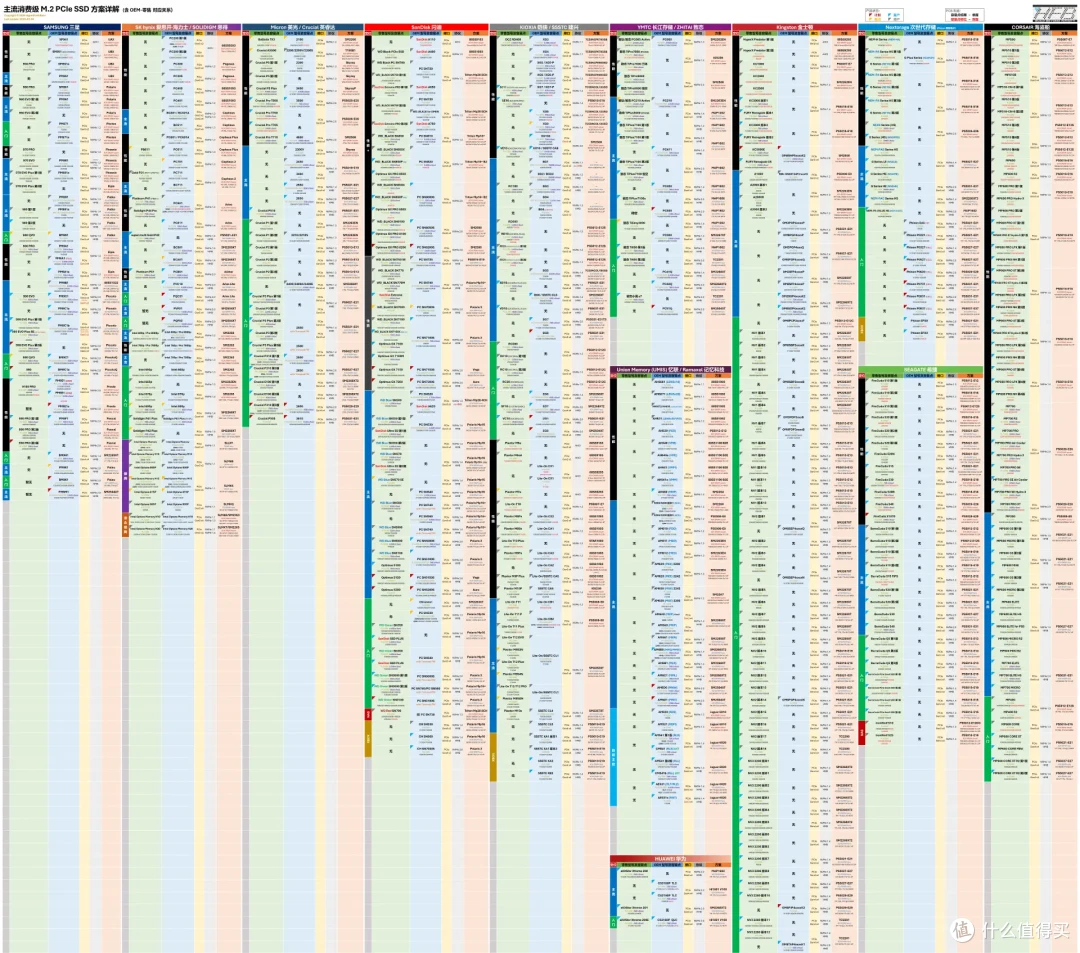 在线表格发布!主流消费级M.2 PCIe SSD方案,可以直接查询了