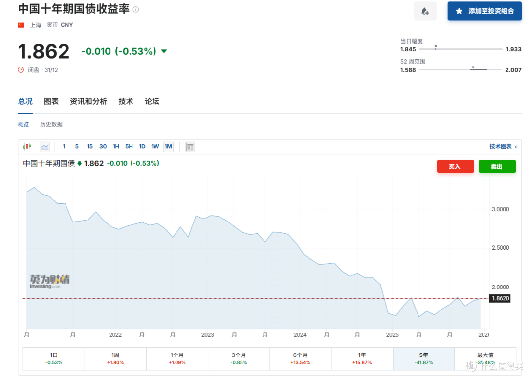 2026开局,各种利率都到哪里儿了?
