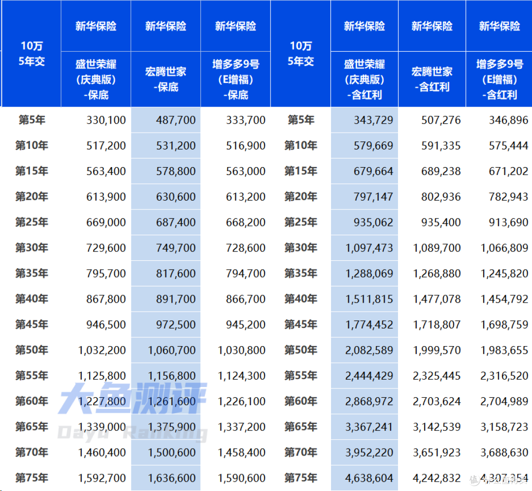“老六家”分红型增额终身寿险，终于发力了