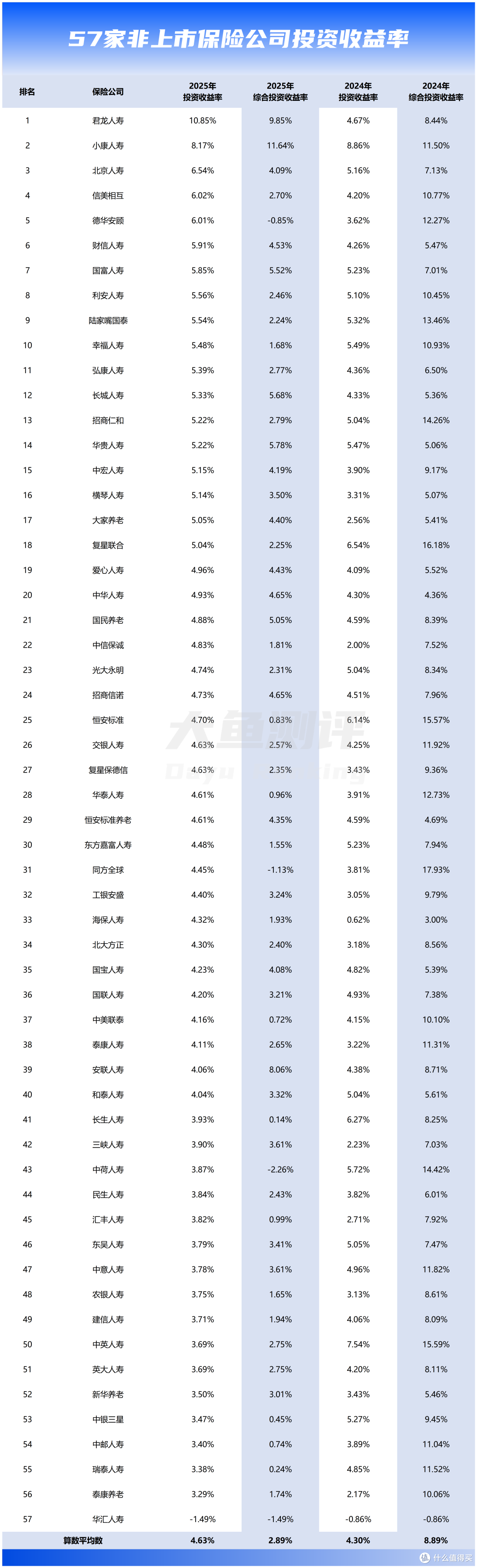 2025年57家非上市保险公司投资收益率排行