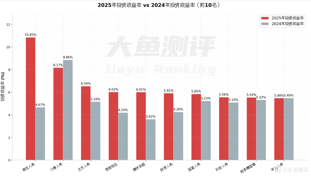 2025年57家非上市保险公司投资收益率排行