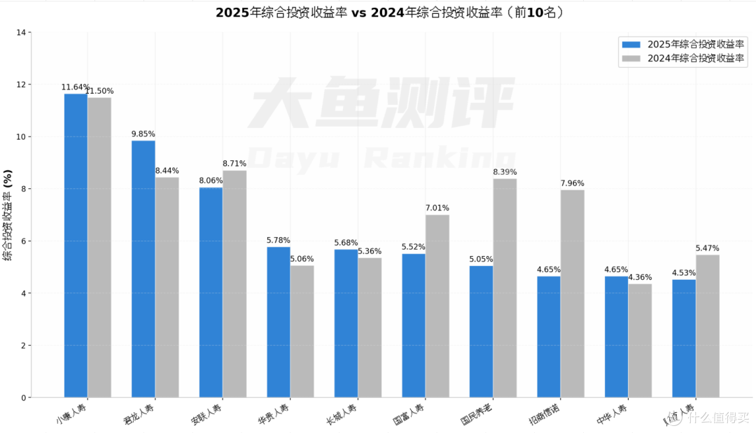2025年57家非上市保险公司投资收益率排行