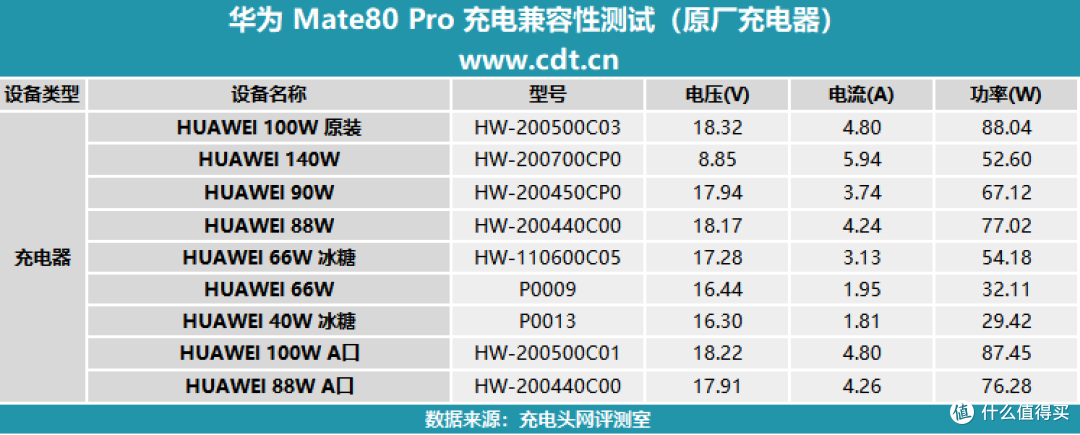 华为Mate80 Pro 第三方充电器如何选?一文深度解析