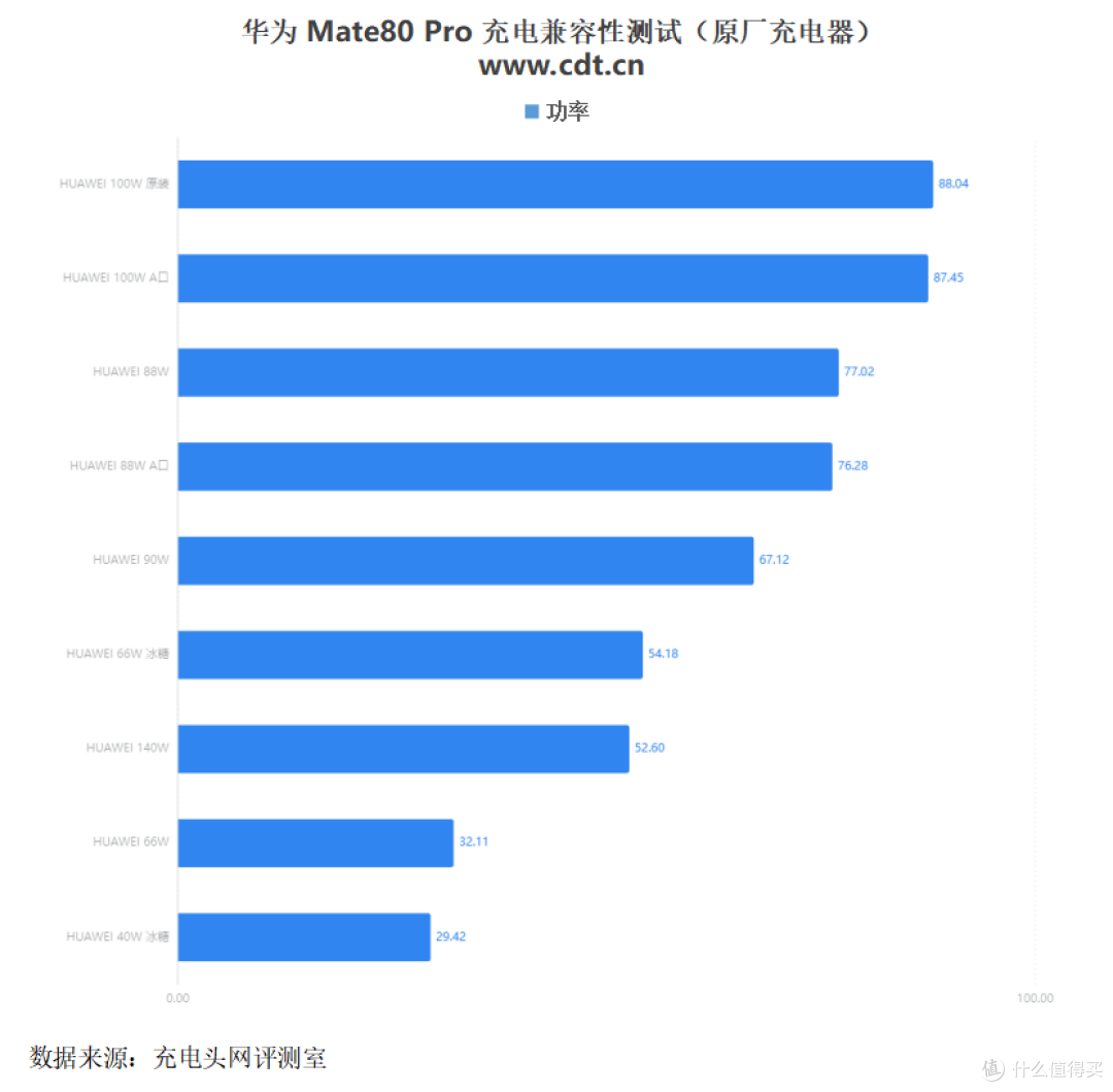 华为Mate80 Pro 第三方充电器如何选?一文深度解析